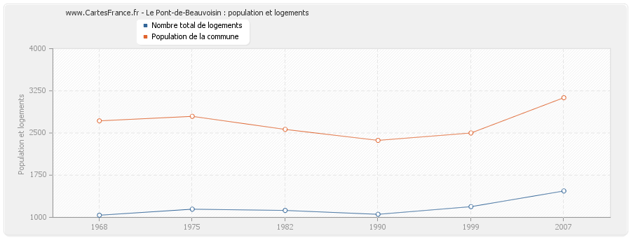 Le Pont-de-Beauvoisin : population et logements